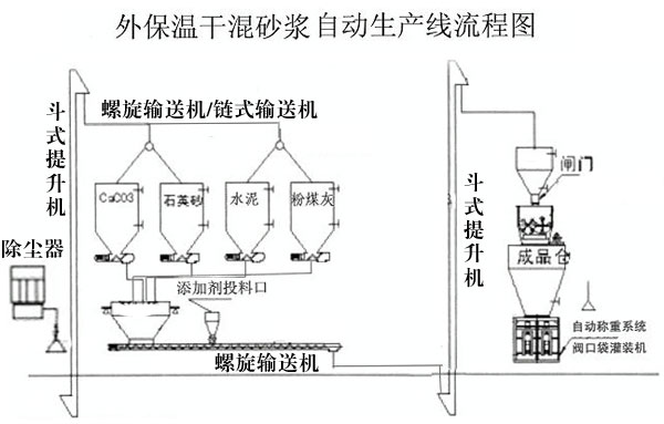 干粉砂漿生產(chǎn)線(xiàn)處理設備