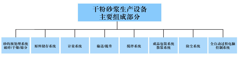 干粉砂漿生產(chǎn)線(xiàn)處理設備