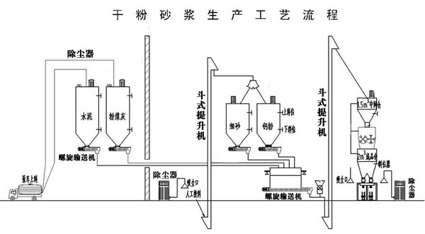 干粉砂漿生產(chǎn)線(xiàn)處理設備