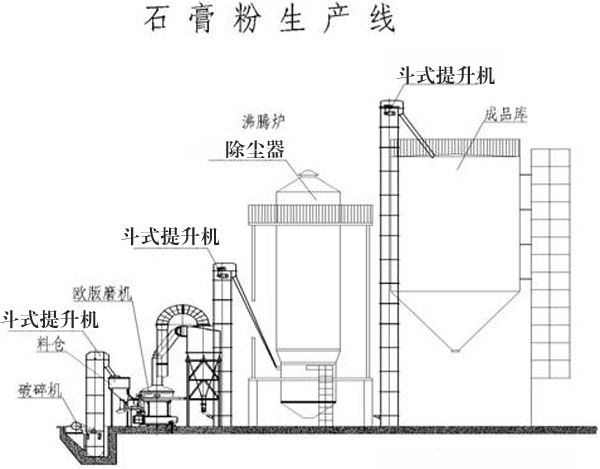 石膏生產(chǎn)線(xiàn)組成設備